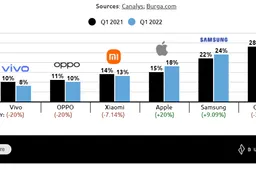 Apple's Market Share Continues Rising, While Competitors' Dropping