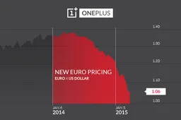 Falling Euro prices mean the OnePlus One is now dearer by another few bucks