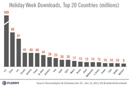 China Ranks #2 Over Christmas for Mobile Downloads