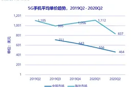IDC claims Apple and Huawei will share 88% of the high-end Chinese 5G phone market