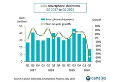 Smartphone sales in India cut to half in Q2 2020