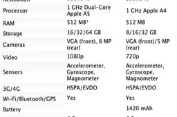 iPhone 4S vs. iPhone 4
