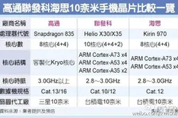 Details of the 10nm Huawei Kirin 970 Leaked