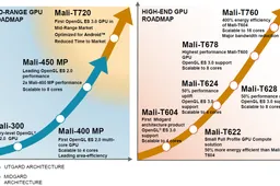 Mediatek and Rockchip sign up for new ARM Mali-T760 and T720 GPU’s
