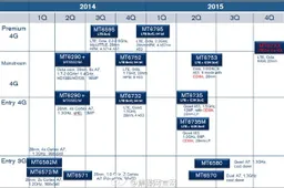 Leaked roadmap reveals MT6795 details and shows new 20nm chip in the making