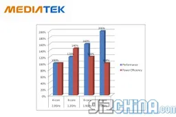 Mediatek officially announced 8-core MT6592 Chipset