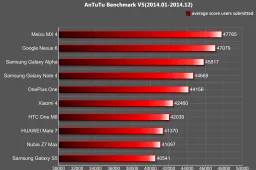 Antutu report Meizu MX4 was the highest scoring phone for 2014