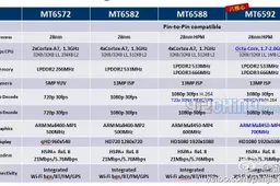 Mediatek MT6592 and MT6588 full specifications leaked ahead of November launch