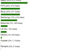 Is Oppo the World's most popular Android phone maker?