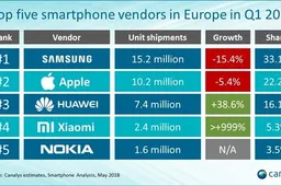 Smartphone Shipments in Europe in Q1 2018