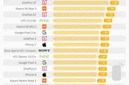 OnePlus 6T, OnePlus 5T, Mi A1 among smartphones emitting high radiation, as per a report