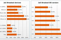 Report: More than half of all iDevices are Jailbroken in China!