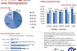 Sina Weibo Reaches 250 Million Users!