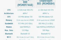 Snapdragon 805 phones set to launch as early as May! OnePlus, Xiaomi or Meizu?