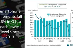 Canalys Says Global Smartphone Market Fell By 13%: Differs From IDC Data