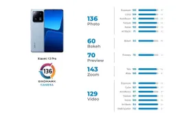 DXOMark Test Reveals Xiaomi 13 Pro Camera Has Flaws
