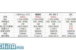 Xiaomi MI2 Will Be China's First Android Jelly Bean Phone?