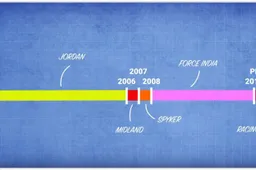 De ronduit verwarrende geschiedenis van Formule 1-teams...