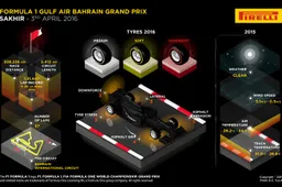 Pirelli preview the Bahrain Grand Prix