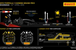 Pirelli report from Chinese Grand Prix