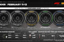 Which Pirelli tyres will Formula 1 teams use in 2026 Bahrain preseason test?