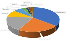 Top 10 wespentelling 2026 Friesland