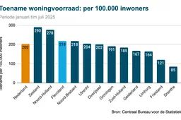 woningvoorraad-vergelijking-flevoland