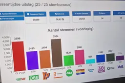 Voorlopige uitslag #GR2026 - gemeente Rheden