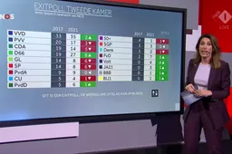 Exit poll: FVD schiet omhoog van 2 naar 7 zetels! Maar ook: VVD wint ruim, D66 slaat enorm toe, en eurofielen van Volt ook