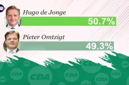 Het einde van een droom voor Pieter Omtzigt: CDA-bestuur geeft het 'met 50,7% van de stemmen' aan Hugo de Jonge