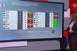 Exit poll update: FVD stijgt naar 8 zetels! VVD naar 36 (ongelooflijk), totale ineenstorting GroenLinks bevestigd
