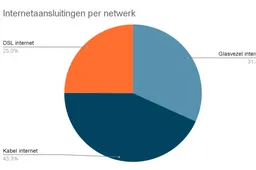 Glasvezel internet wordt populairder dan kabelinternet
