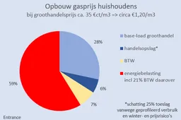 De overheid buit ons uit: 66% van de gasrekening bestaat uit belastingen