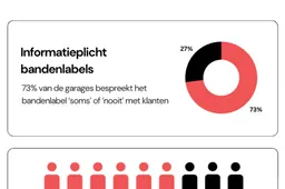Bandenspecialist zwijgt over veiligheidslabel: driekwart van garages negeert bandenlabel terwijl dit wettelijk verplicht is