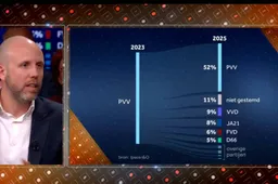 NOS laat weer linkse academicus de verkiezingen duiden: politicoloog Rooduijn noemt PVV, JA21 en FVD ‘radicaal-rechts’
