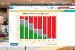 Aardschok in de peilingen: VVD-achterban spuugt nieuw kartelkabinet massaal uit
