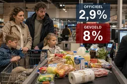Inflatie is 2,9 procent, maar Nederlanders voelen 8 procent: zo kan dat