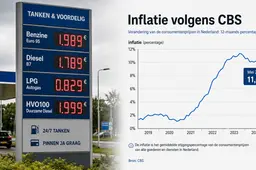 Inflatie daalt, maar tanken blijft fors duurder dan vorig jaar