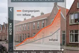 Stijgende energielasten en inflatie: Waarom de Nederlandse huiseigenaar massaal kiest voor isolatie