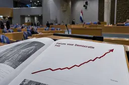 Rechtse kiezers zijn Geert Wilders spuugzat: FVD wint fors terrein in nieuwe Ipsos-peiling, PVV verliest negen zetels!