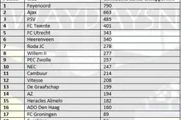 Statistieken: Twente supporters blijven trouw aan club