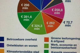 begroting 2026