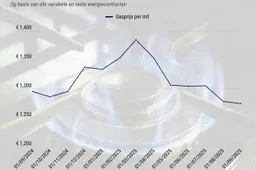 gemiddelde-gasprijs-2025-1