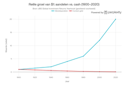 Generated_chart__beleggen_vs_cash_dikker