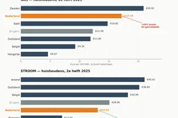 energieprijzen_nl_europa