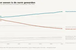 huishoudens-nederland-1995-2025