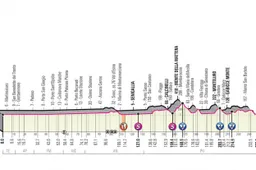 Voorbeschouwing etappe 8 Giro d'Italia | Finale koren op molen (late) aanvallers