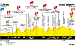 Voorbeschouwing etappe 8 Tour de France | Heuvelachtige dag voor aanvallers?