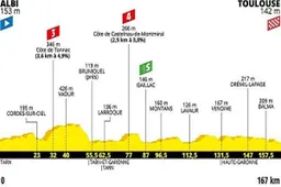 Voorbeschouwing etappe 11 Tour de France | Nieuwe kans voor Groenewegen