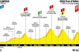 Voorbeschouwing etappe 15 Tour de France | Nieuwe kans klassementskleppers
